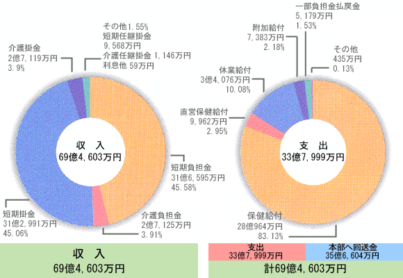 グラフ:短期経理収支状況について