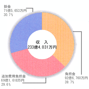 グラフ:年金について