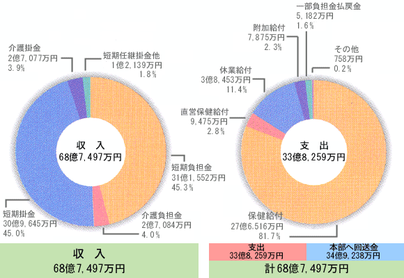 グラフ:短期経理収支状況について