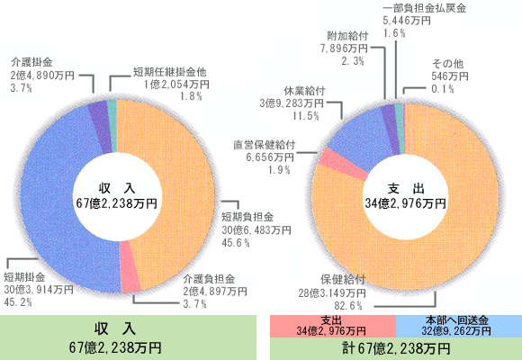 短期経理収支状況