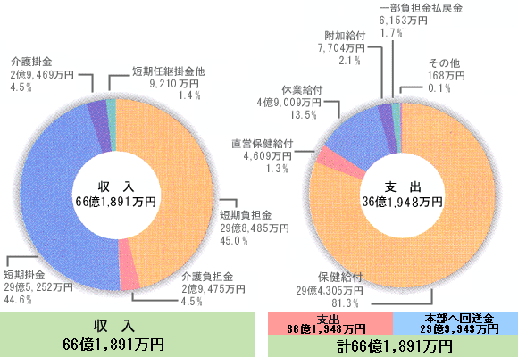 短期経理収支状況