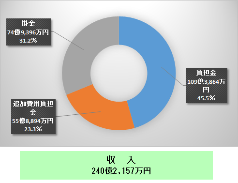 長期経理収支状況