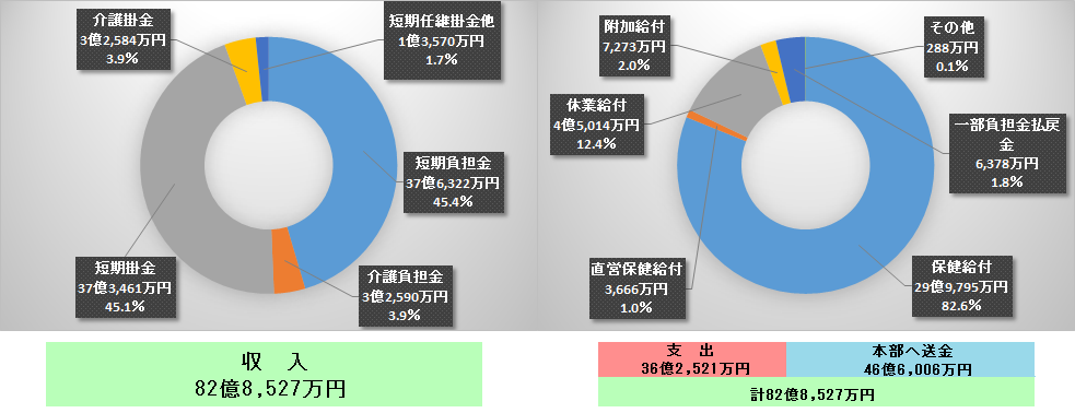 短期経理収支状況