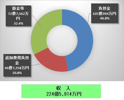 長期