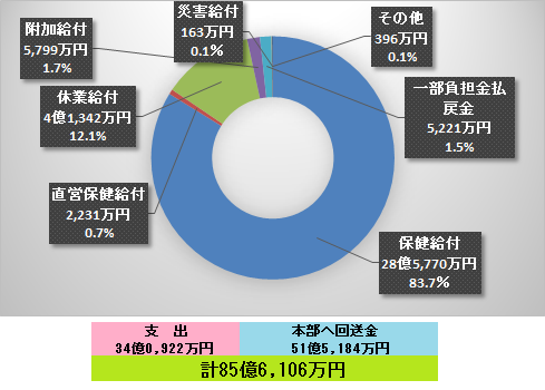 短期支出