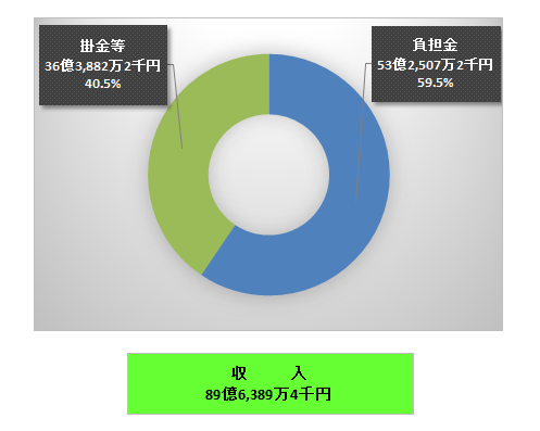 厚生年金保険収入