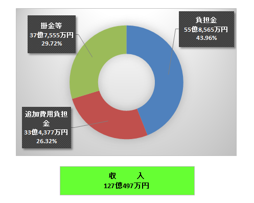 長期収入