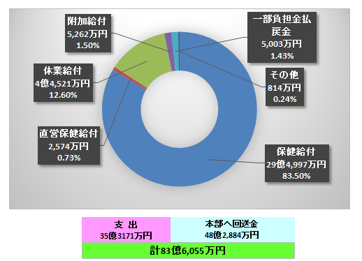 短期支出