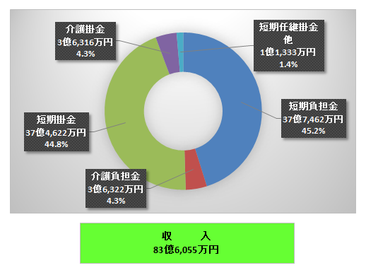 短期収入