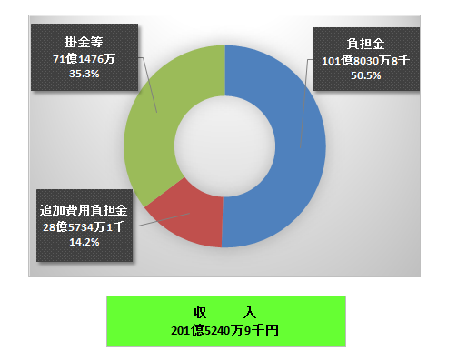 厚生年金保険収入