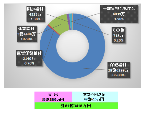 短期支出