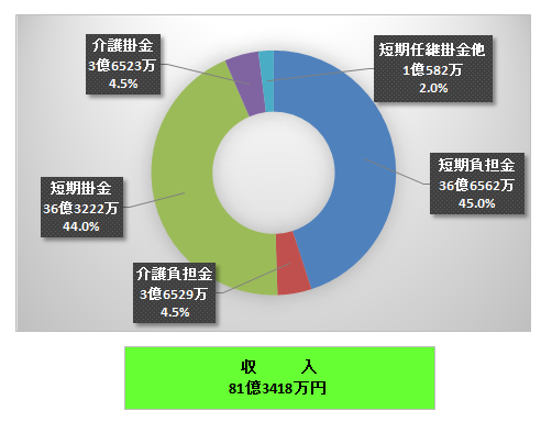 短期収入