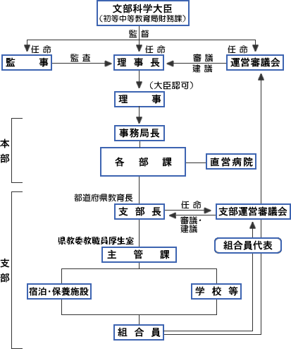 図:公立学校共済の組織図