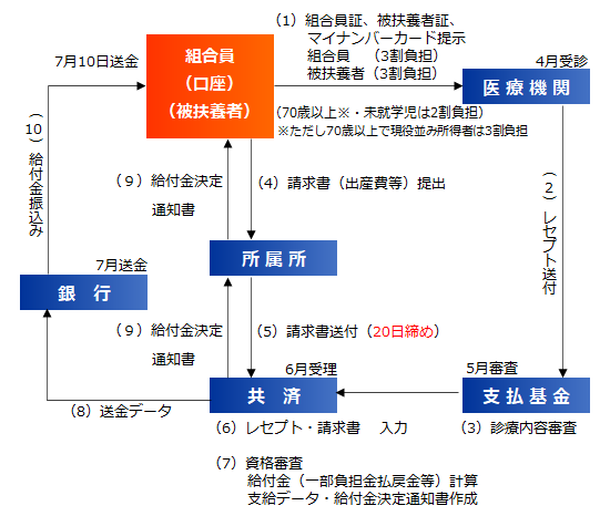 図:給付金が支給されるまでの説明