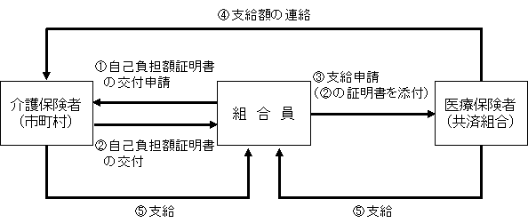 支給申請の流れ