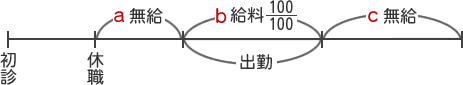 図:出勤の期間