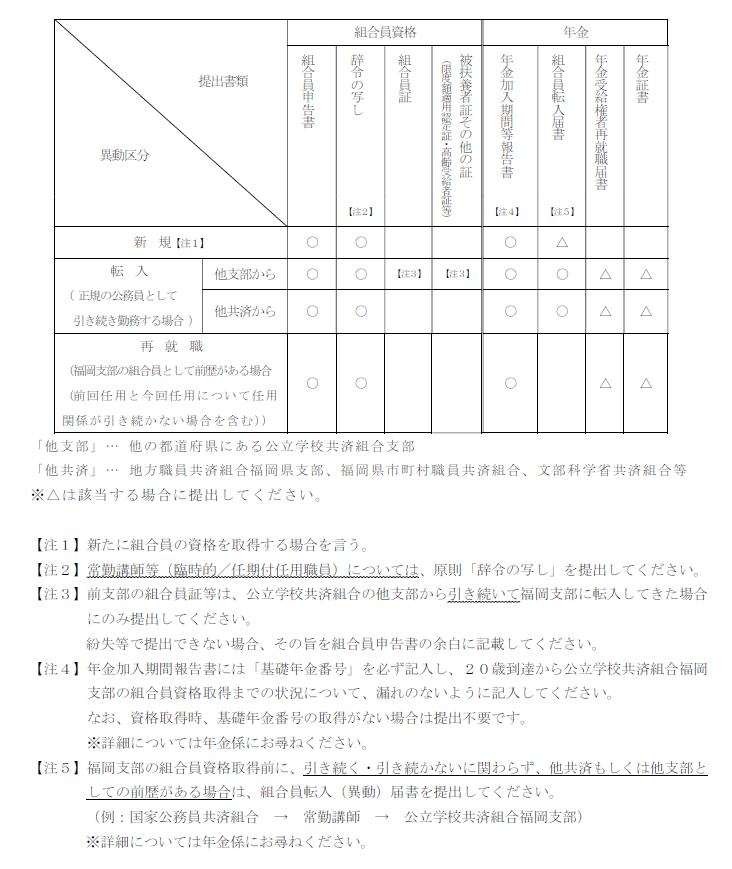 組合員資格の取得 喪失 組合員証に関する手続き 公立学校共済組合福岡支部 組合員資格の取得 喪失 組合員証に関する手続き 公立学校共済組合福岡支部
