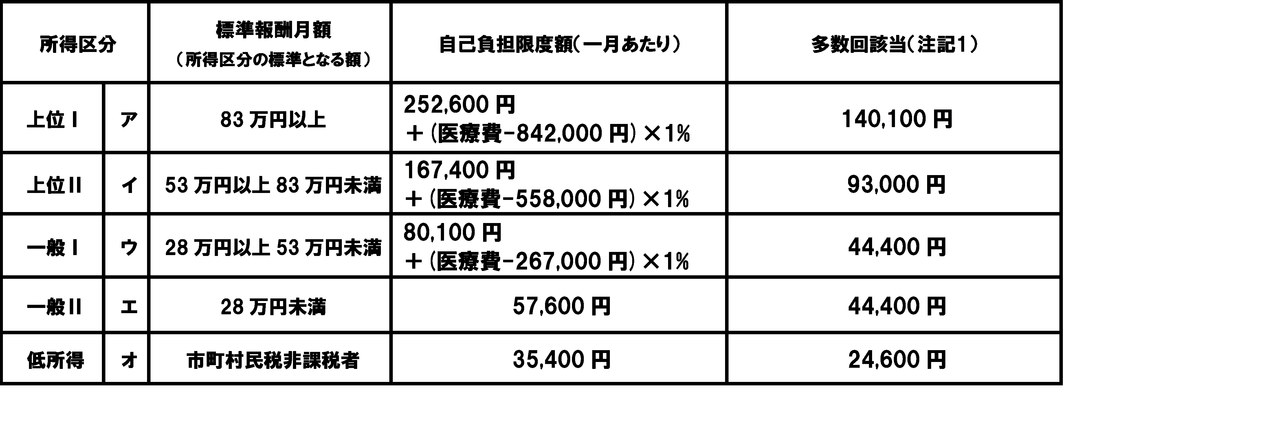 70歳未満に係る自己負担限度額表