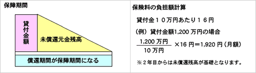 図:保障期間、保険料の負担額計算の説明