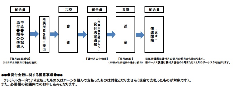 貸付けの流れ