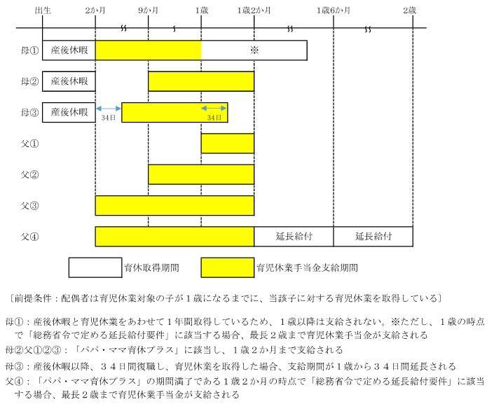 育児休業手当金延長給付の要件