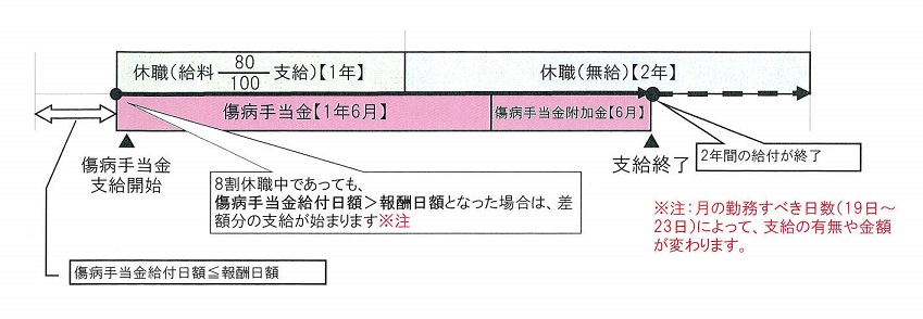 傷病手当支給計算