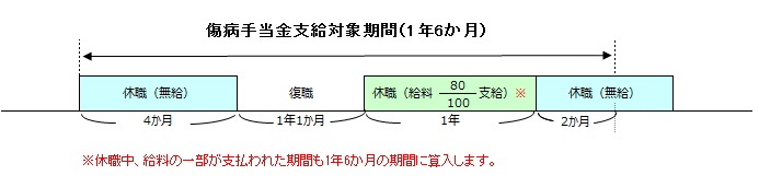 傷病手当金支給対象期間