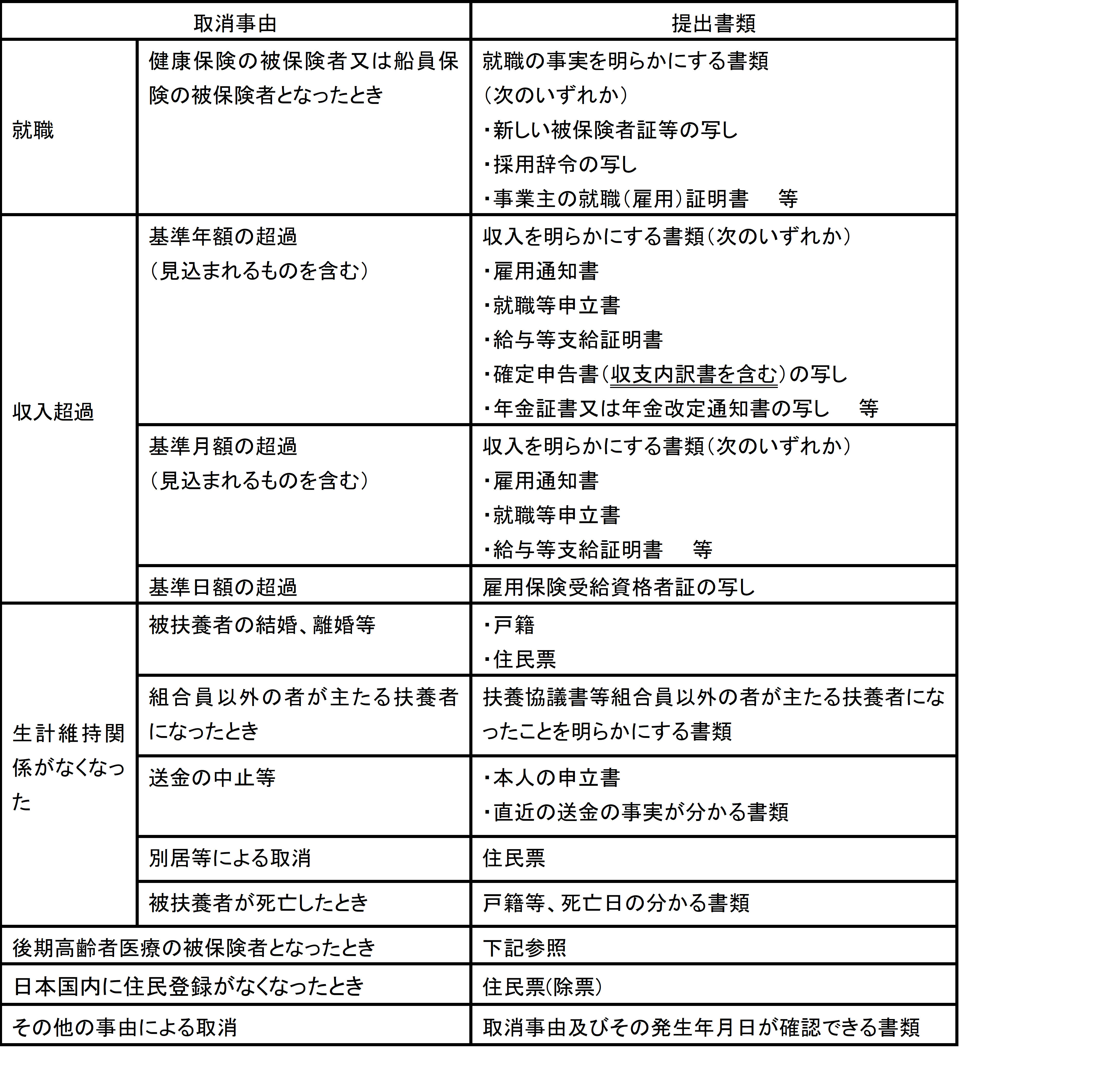 被扶養者の取消に係る添付書類一覧