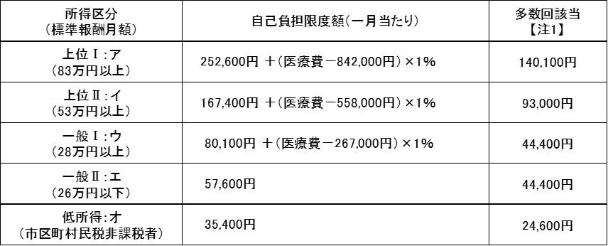 高額療養費等に関する手続 公立学校共済組合福岡支部 高額療養費等に関する手続 公立学校共済組合福岡支部