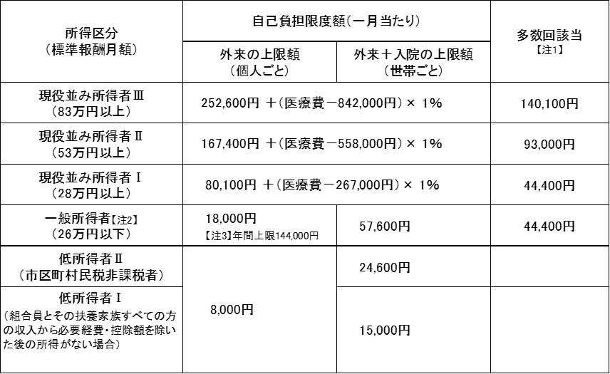 高額療養費等に関する手続 公立学校共済組合福岡支部 高額療養費等に関する手続 公立学校共済組合福岡支部