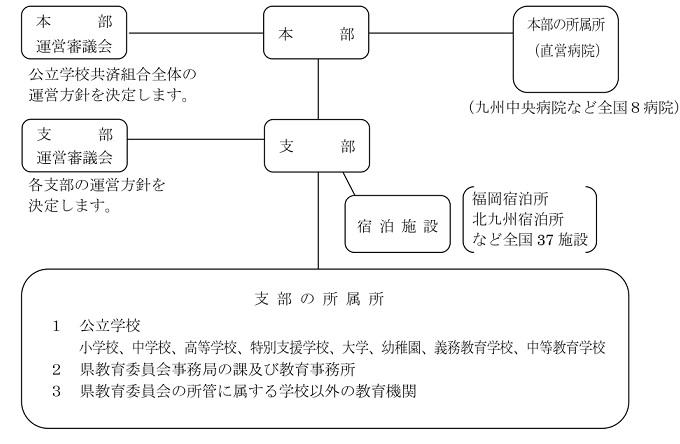 画像福岡支部の組織図