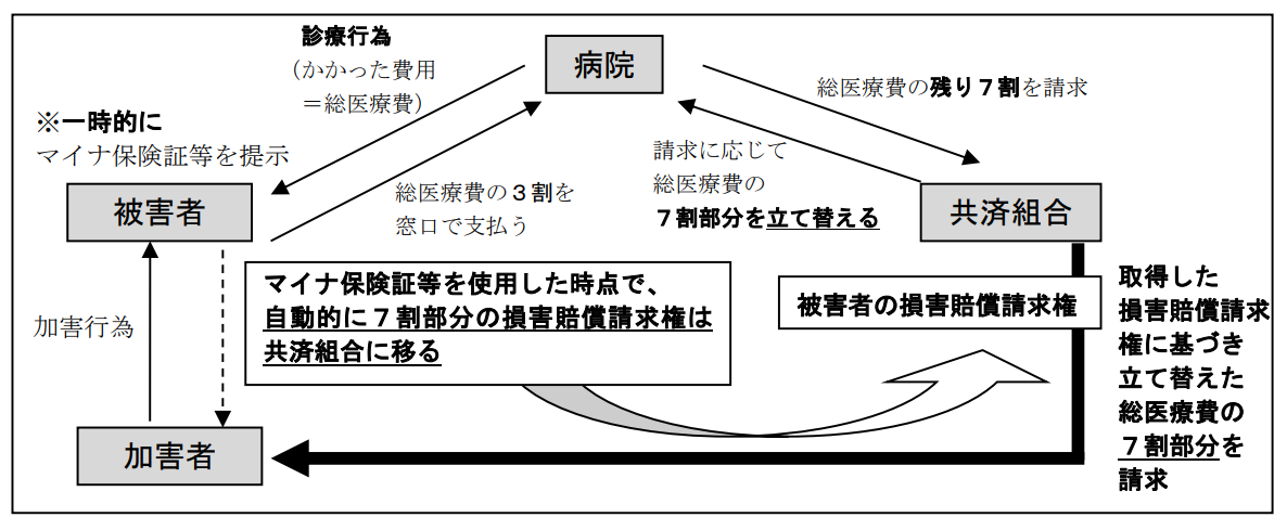 共済組合が加害者に代わって治療費等を一時立て替えた場合の図