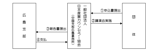 <参考>講演会実施にかかる事務手続きの流れ