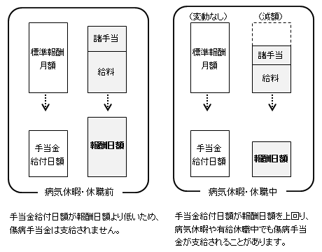 図1 手当金給付日額と報酬日額