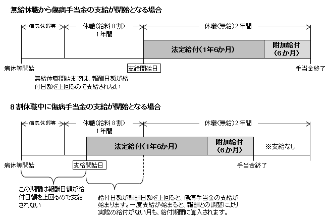 図2 支給開始日と支給期間