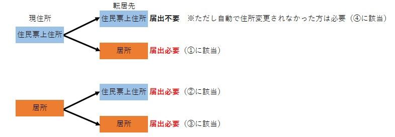 住所変更提出図