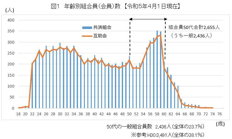 図1年齢別組合員会員数