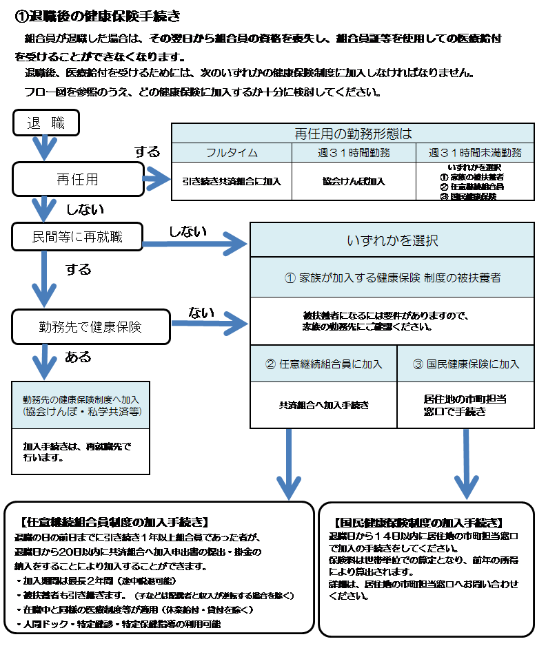 退職後の健康保険手続き