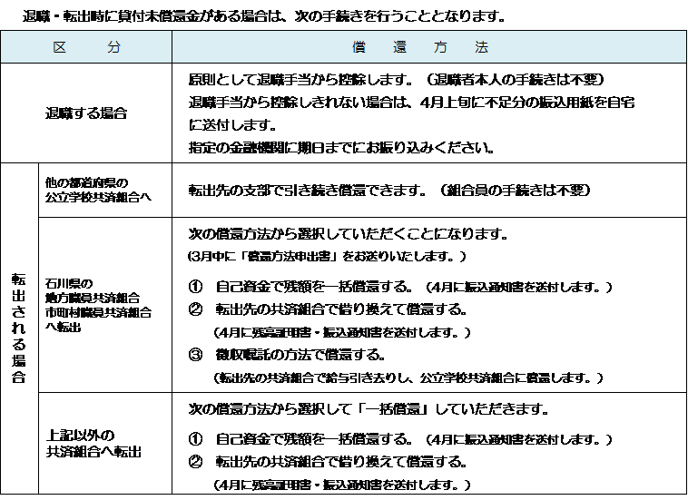 退職・転出時の貸付金の償還に関する手続き