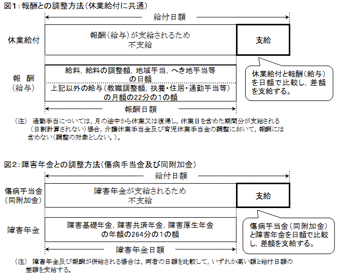 図:休業給付の調整のイメージ