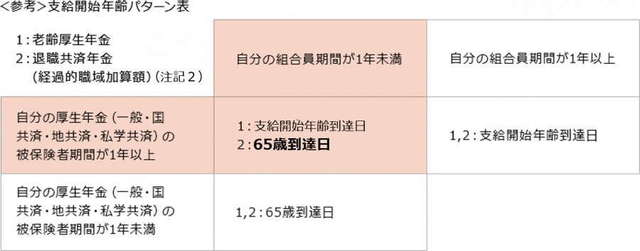 表:支給開始年齢パターン表