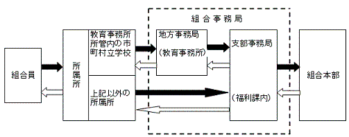 図:事務手続フローチャート