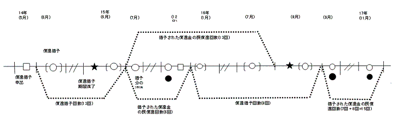 図:例  毎月償還の場合