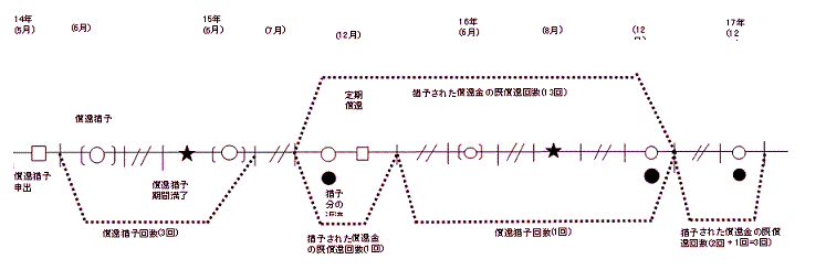 図:例  ボーナス償還の場合