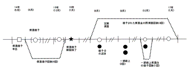 図:猶予された償還金を9月に一部繰上償還する場合