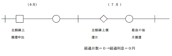 図:例  繰上償還日と最後の毎月償還日が同月の場合