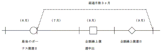 図:例  ボーナス償還の場合