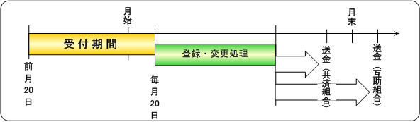 給付金送金スケジュール