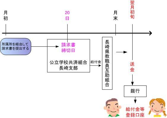 短期給付(現金給付)支給スケジュール