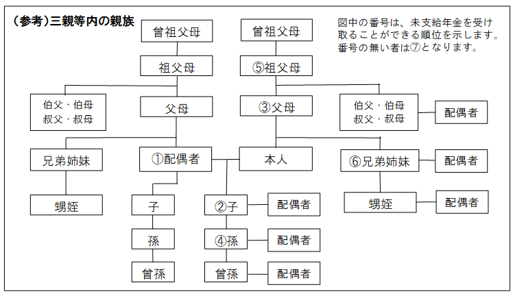 画像:三親等内の親族